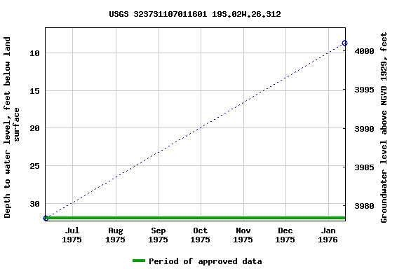 Graph of groundwater level data at USGS 323731107011601 19S.02W.26.312