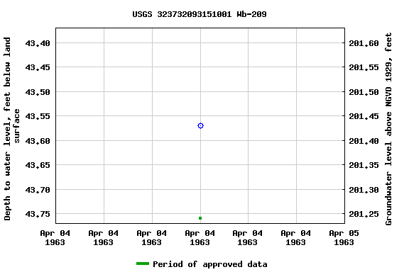 Graph of groundwater level data at USGS 323732093151001 Wb-209