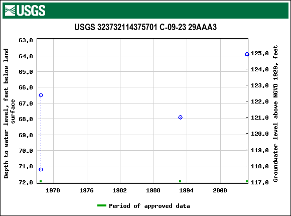 Graph of groundwater level data at USGS 323732114375701 C-09-23 29AAA3