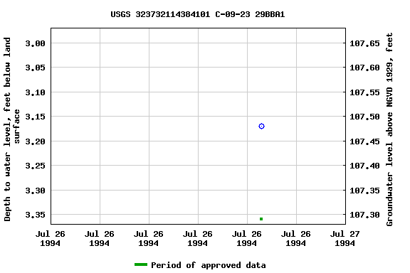 Graph of groundwater level data at USGS 323732114384101 C-09-23 29BBA1