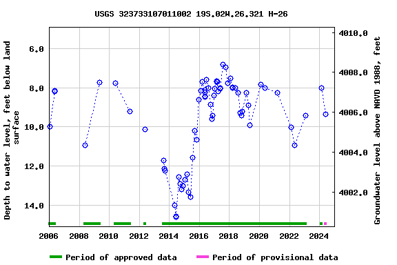 Graph of groundwater level data at USGS 323733107011002 19S.02W.26.321 H-26