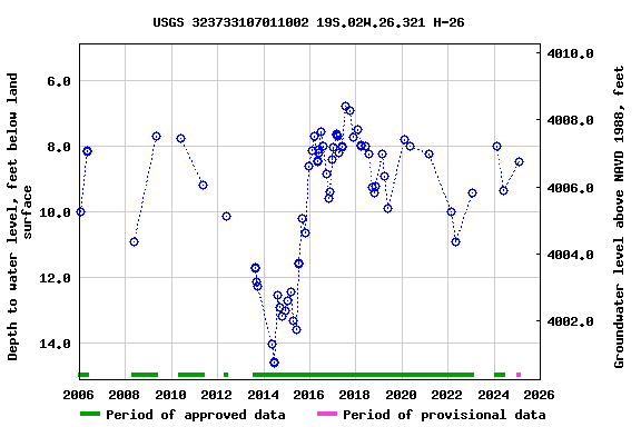 Graph of groundwater level data at USGS 323733107011002 19S.02W.26.321 H-26