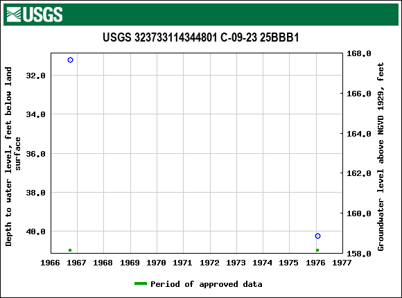 Graph of groundwater level data at USGS 323733114344801 C-09-23 25BBB1