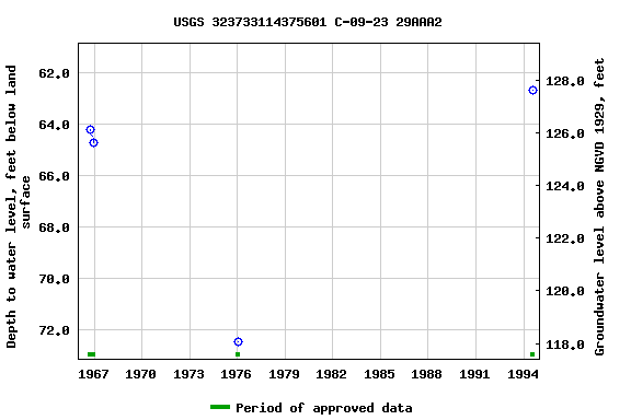 Graph of groundwater level data at USGS 323733114375601 C-09-23 29AAA2