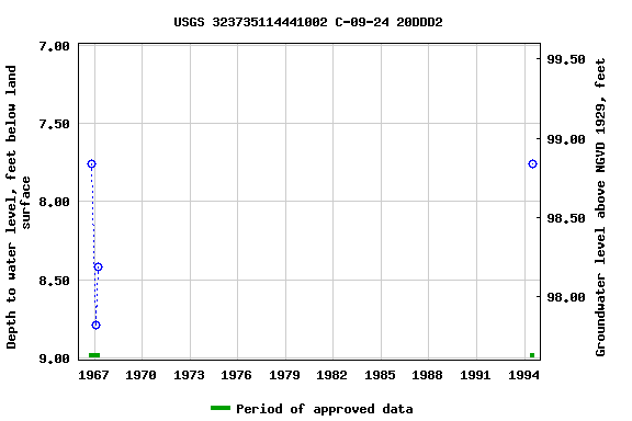 Graph of groundwater level data at USGS 323735114441002 C-09-24 20DDD2