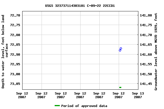 Graph of groundwater level data at USGS 323737114303101 C-09-22 22CCD1