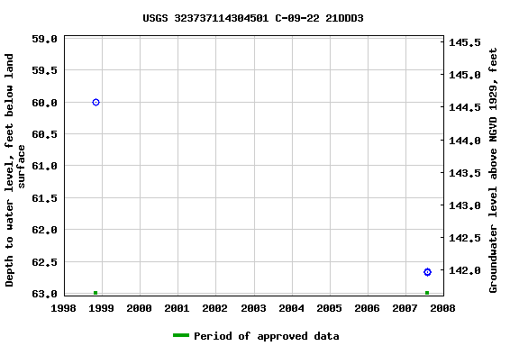 Graph of groundwater level data at USGS 323737114304501 C-09-22 21DDD3