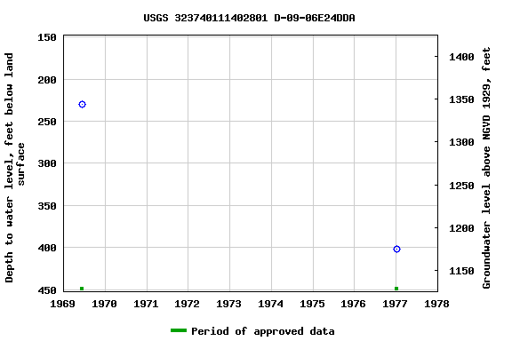 Graph of groundwater level data at USGS 323740111402801 D-09-06E24DDA