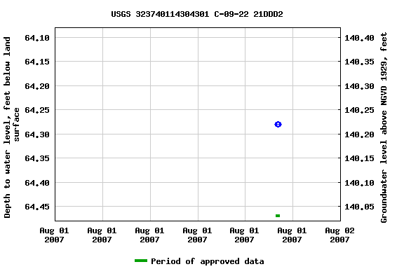 Graph of groundwater level data at USGS 323740114304301 C-09-22 21DDD2