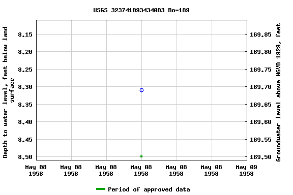 Graph of groundwater level data at USGS 323741093434003 Bo-189