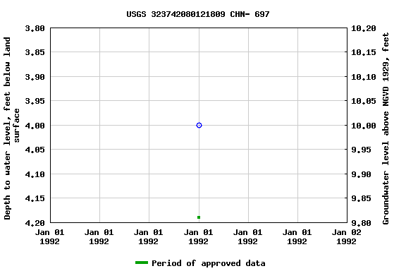 Graph of groundwater level data at USGS 323742080121809 CHN- 697