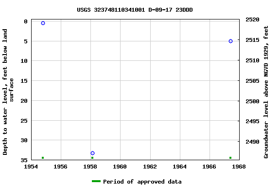 Graph of groundwater level data at USGS 323748110341001 D-09-17 23DDD