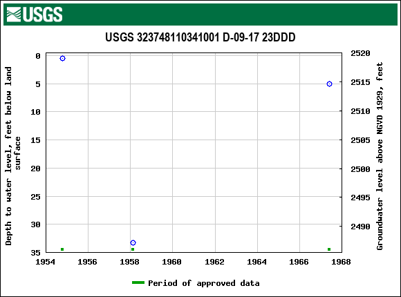 Graph of groundwater level data at USGS 323748110341001 D-09-17 23DDD