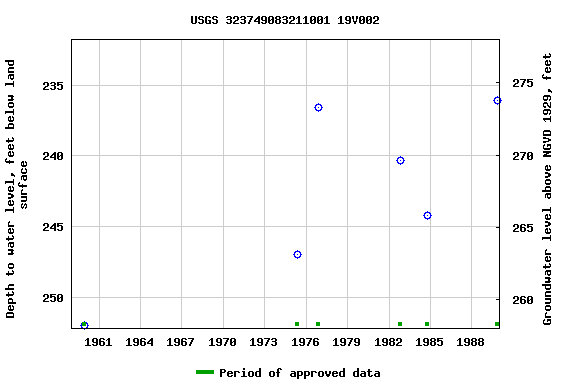 Graph of groundwater level data at USGS 323749083211001 19V002