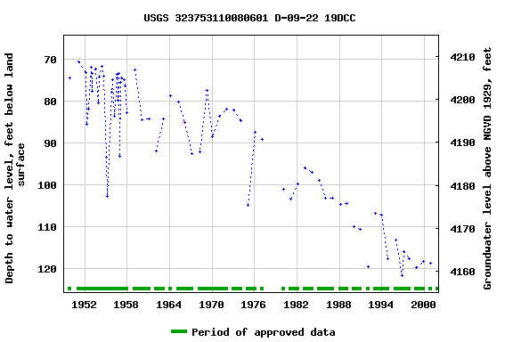 Graph of groundwater level data at USGS 323753110080601 D-09-22 19DCC