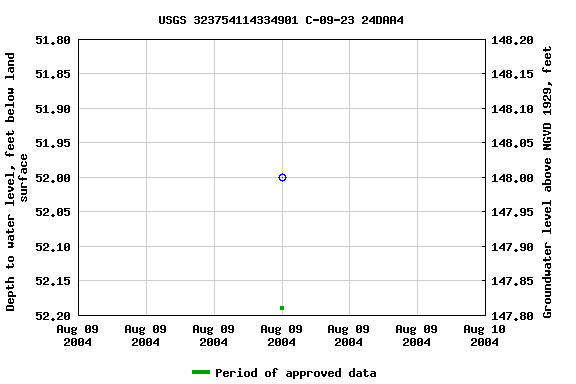 Graph of groundwater level data at USGS 323754114334901 C-09-23 24DAA4