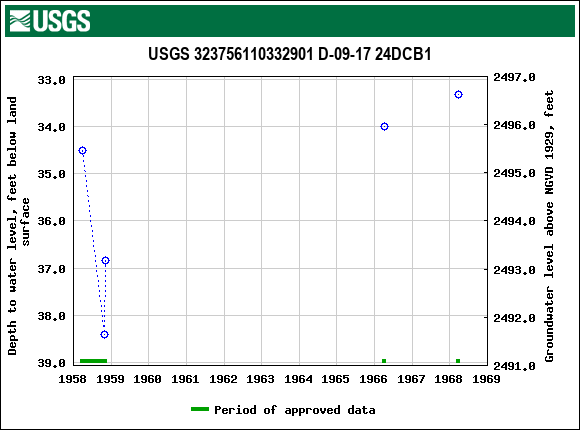 Graph of groundwater level data at USGS 323756110332901 D-09-17 24DCB1