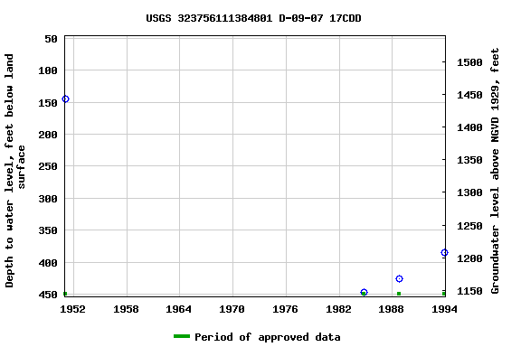 Graph of groundwater level data at USGS 323756111384801 D-09-07 17CDD