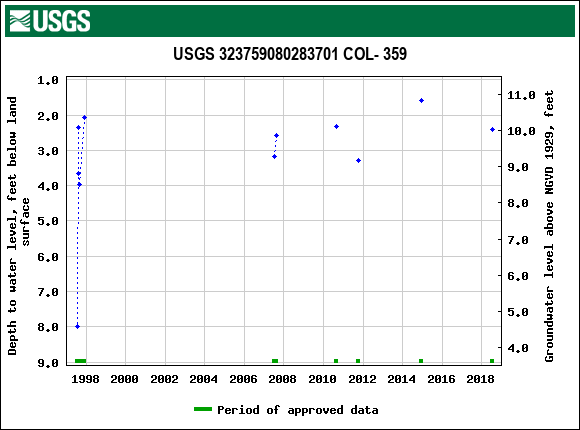 Graph of groundwater level data at USGS 323759080283701 COL- 359