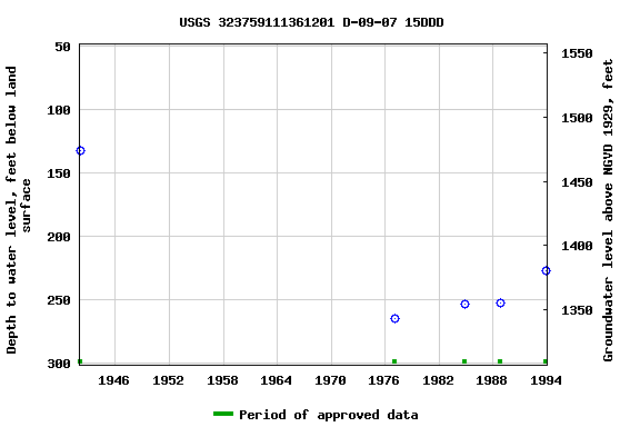 Graph of groundwater level data at USGS 323759111361201 D-09-07 15DDD