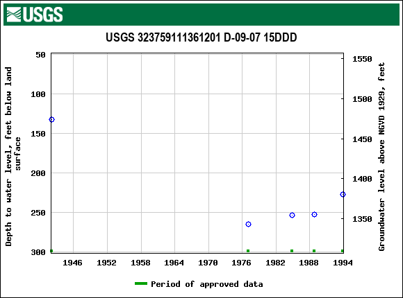 Graph of groundwater level data at USGS 323759111361201 D-09-07 15DDD