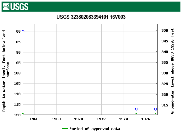 Graph of groundwater level data at USGS 323802083394101 16V003