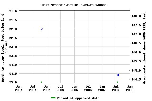 Graph of groundwater level data at USGS 323806114335101 C-09-23 24ADD3