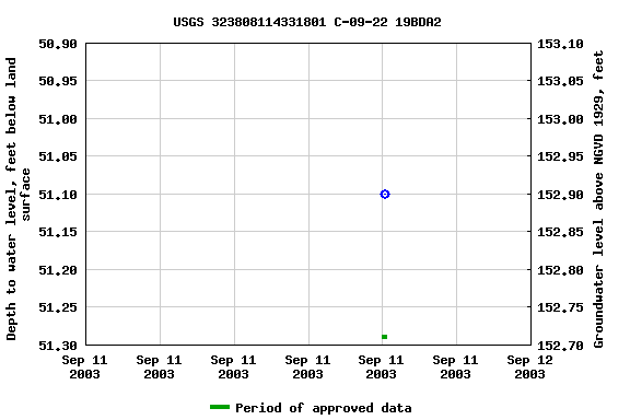 Graph of groundwater level data at USGS 323808114331801 C-09-22 19BDA2