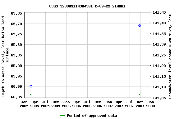 Graph of groundwater level data at USGS 323809114304301 C-09-22 21ADA1