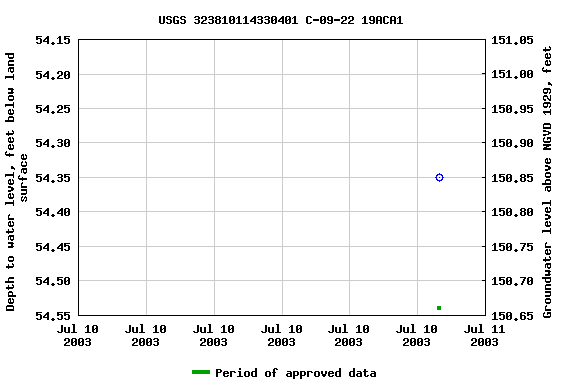 Graph of groundwater level data at USGS 323810114330401 C-09-22 19ACA1