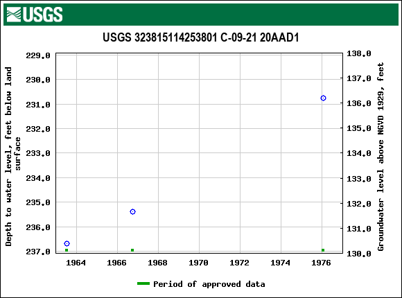 Graph of groundwater level data at USGS 323815114253801 C-09-21 20AAD1