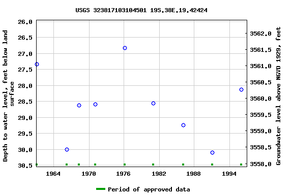 Graph of groundwater level data at USGS 323817103104501 19S.38E.19.42424