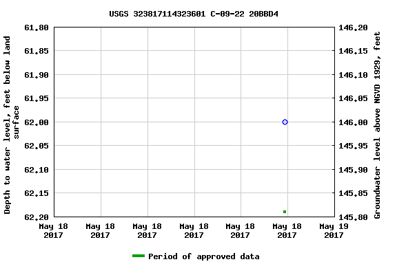 Graph of groundwater level data at USGS 323817114323601 C-09-22 20BBD4