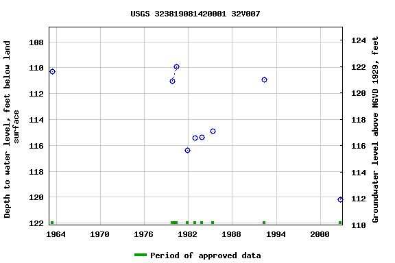 Graph of groundwater level data at USGS 323819081420001 32V007