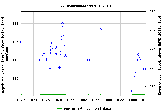 Graph of groundwater level data at USGS 323820083374501 16V019