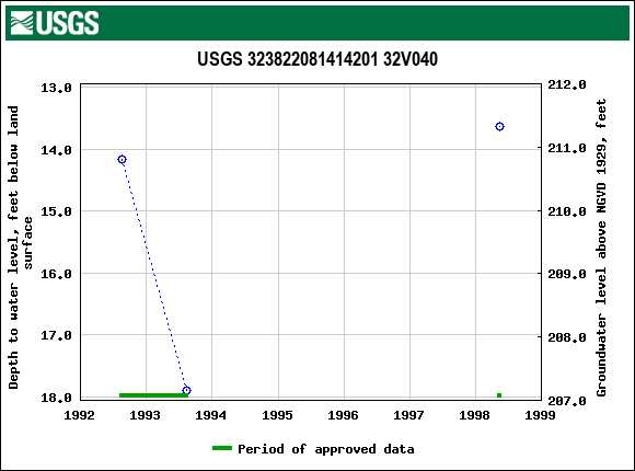 Graph of groundwater level data at USGS 323822081414201 32V040