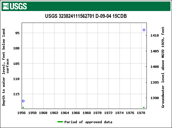 Graph of groundwater level data at USGS 323824111562701 D-09-04 15CDB