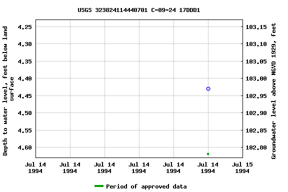 Graph of groundwater level data at USGS 323824114440701 C-09-24 17DDD1