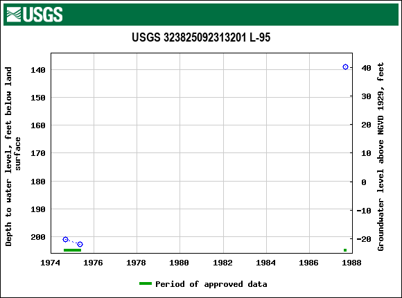 Graph of groundwater level data at USGS 323825092313201 L-95