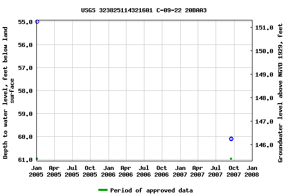 Graph of groundwater level data at USGS 323825114321601 C-09-22 20BAA3