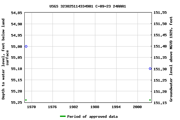 Graph of groundwater level data at USGS 323825114334901 C-09-23 24AAA1