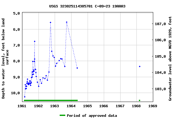 Graph of groundwater level data at USGS 323825114385701 C-09-23 19AAA3