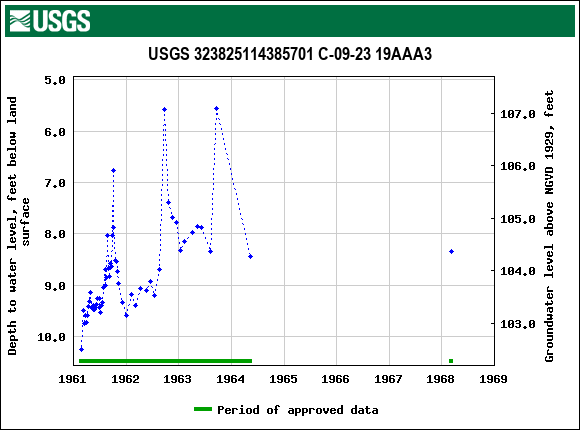 Graph of groundwater level data at USGS 323825114385701 C-09-23 19AAA3