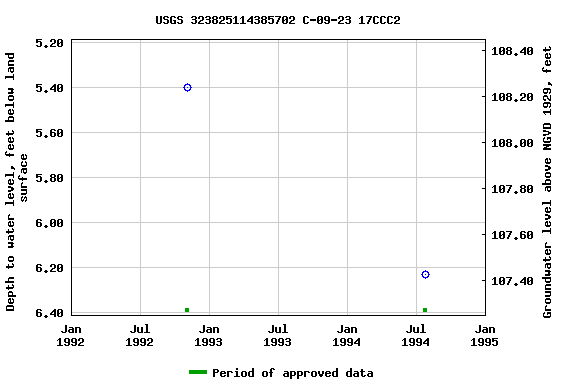 Graph of groundwater level data at USGS 323825114385702 C-09-23 17CCC2