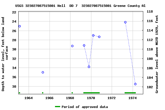 Graph of groundwater level data at USGS 323827087515801 Well  DD 7  323827087515801 Greene County Al