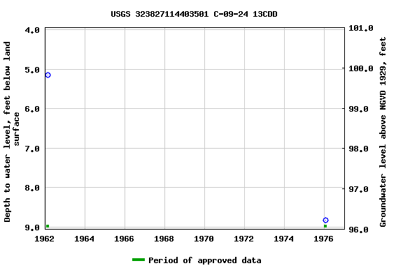 Graph of groundwater level data at USGS 323827114403501 C-09-24 13CDD