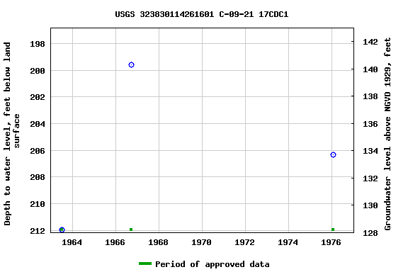 Graph of groundwater level data at USGS 323830114261601 C-09-21 17CDC1