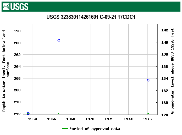 Graph of groundwater level data at USGS 323830114261601 C-09-21 17CDC1