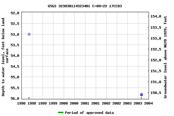 Graph of groundwater level data at USGS 323830114323401 C-09-22 17CCD3