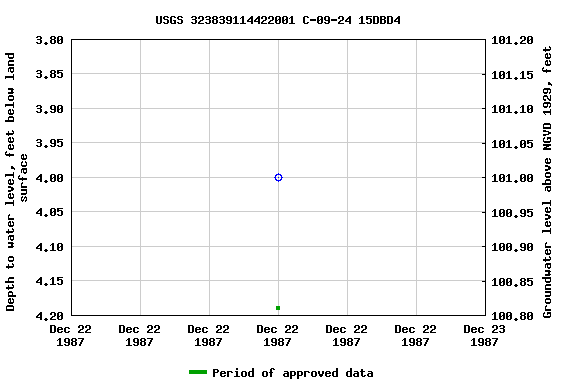 Graph of groundwater level data at USGS 323839114422001 C-09-24 15DBD4